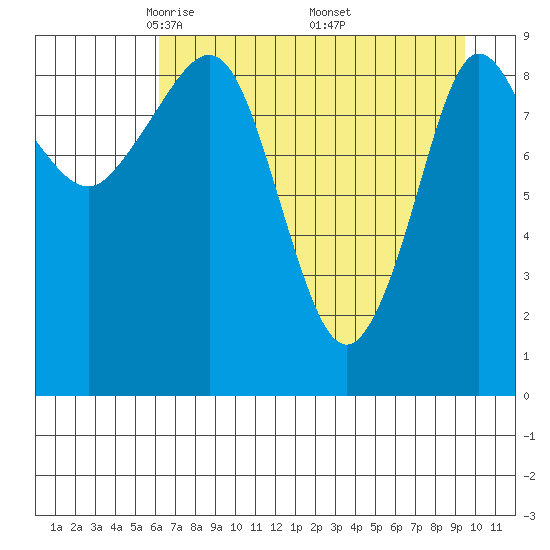 Macleod Harbor tide chart for Tuesday, April 22, 2025