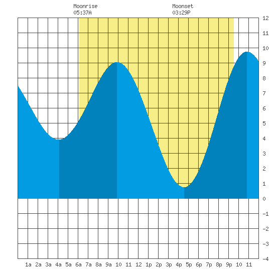 Macleod Harbor tide chart for Wednesday, April 23, 2025