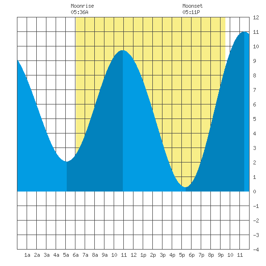 Macleod Harbor tide chart for Thursday, April 24, 2025