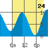 Macleod Harbor tide chart for Thursday, April 24, 2025