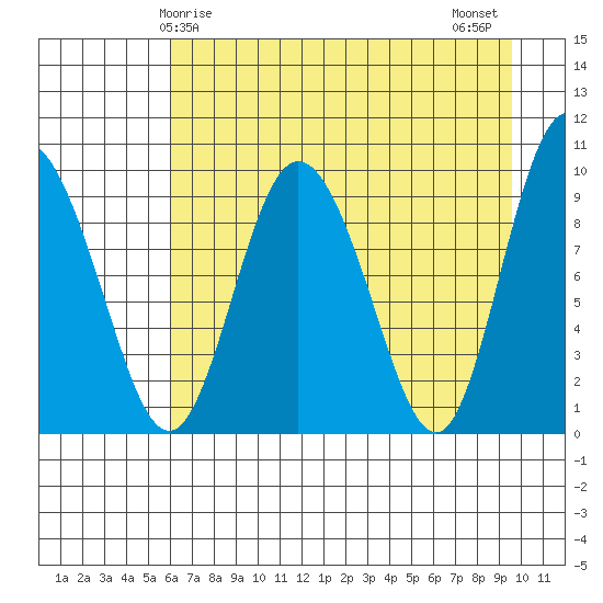 Macleod Harbor tide chart for Friday, April 25, 2025