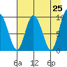 Macleod Harbor tide chart for Friday, April 25, 2025