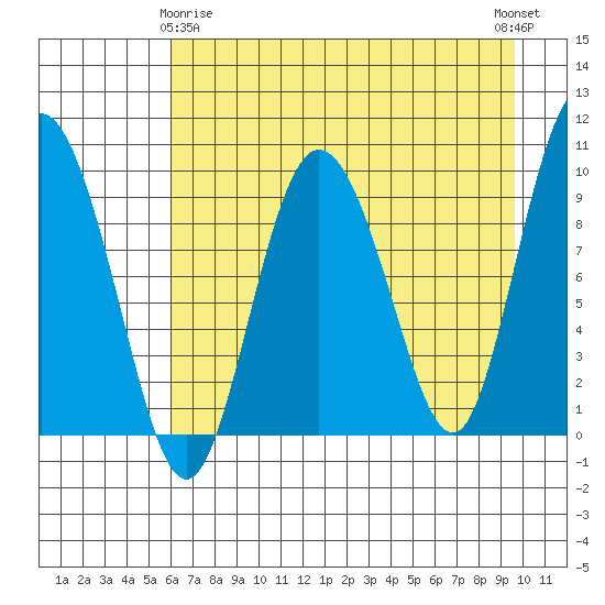 Macleod Harbor tide chart for Saturday, April 26, 2025
