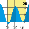 Macleod Harbor tide chart for Saturday, April 26, 2025