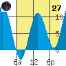 Macleod Harbor tide chart for Sunday, April 27, 2025
