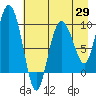 Macleod Harbor tide chart for Tuesday, April 29, 2025