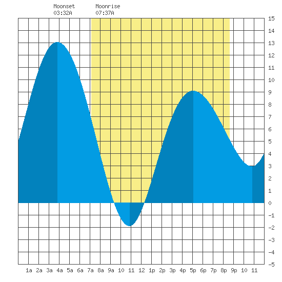 Macleod Harbor tide chart for Wednesday, April 2, 2025
