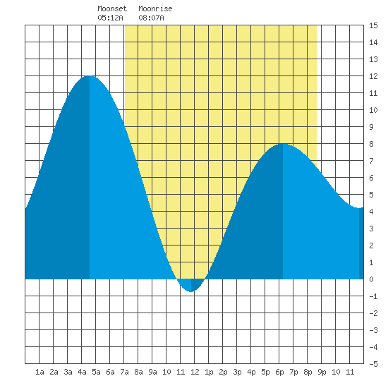 Macleod Harbor tide chart for Thursday, April 3, 2025