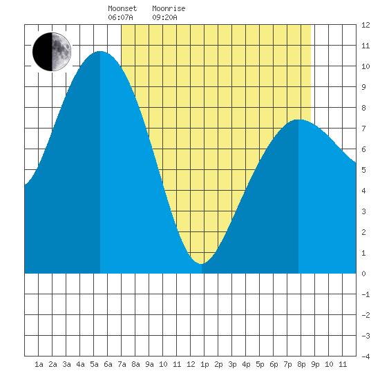 Macleod Harbor tide chart for Friday, April 4, 2025