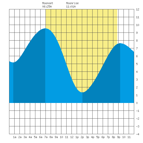 Macleod Harbor tide chart for Saturday, April 5, 2025