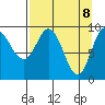 Macleod Harbor tide chart for Tuesday, April 8, 2025