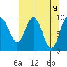 Macleod Harbor tide chart for Wednesday, April 9, 2025