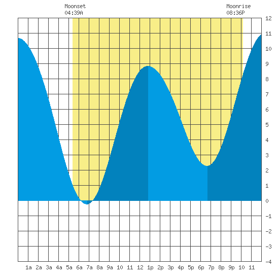 Macleod Harbor tide chart for Saturday, May 10, 2025
