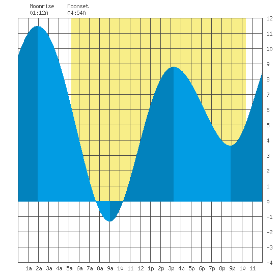 Macleod Harbor tide chart for Wednesday, May 14, 2025