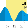 Macleod Harbor tide chart for Sunday, May 18, 2025