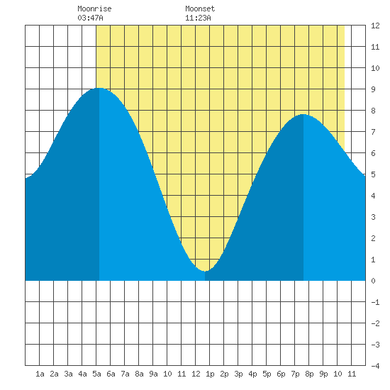 Macleod Harbor tide chart for Monday, May 19, 2025