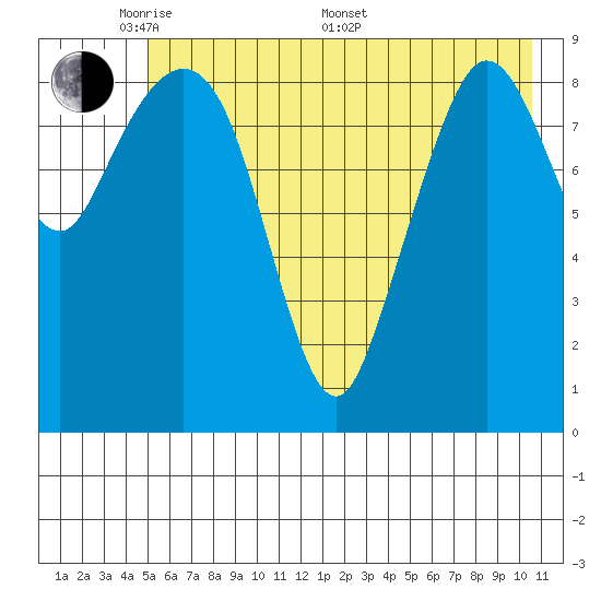 Macleod Harbor tide chart for Tuesday, May 20, 2025