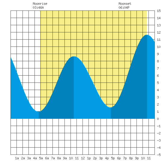 Macleod Harbor tide chart for Friday, May 23, 2025