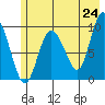 Macleod Harbor tide chart for Saturday, May 24, 2025