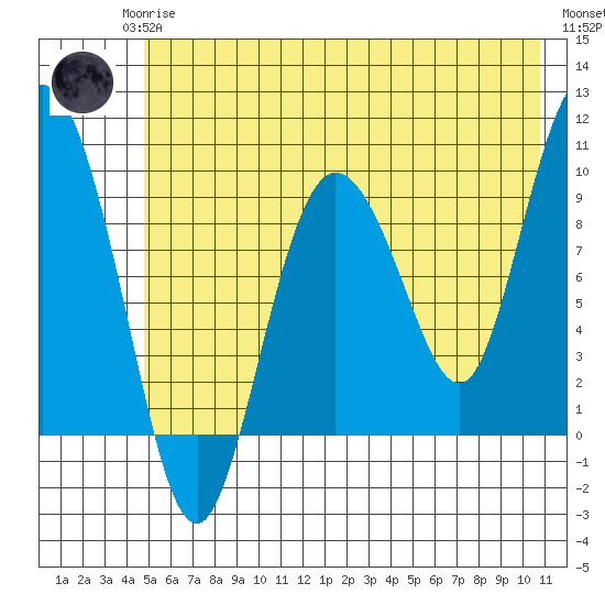 Macleod Harbor tide chart for Monday, May 26, 2025