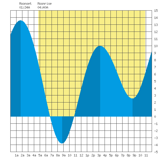 Macleod Harbor tide chart for Wednesday, May 28, 2025