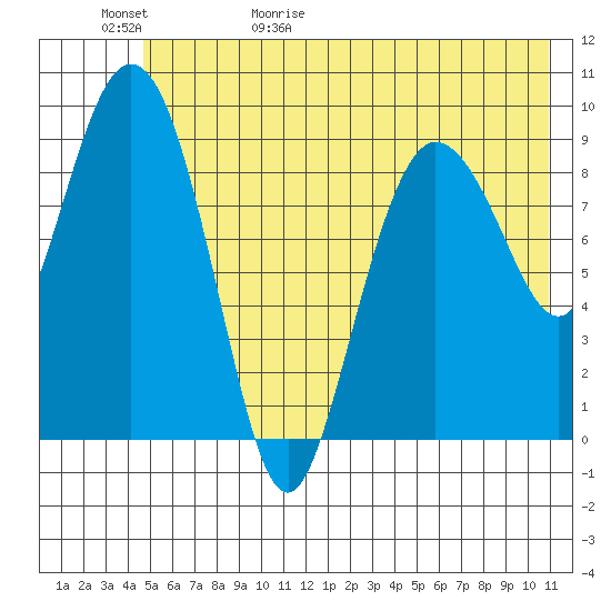 Macleod Harbor tide chart for Saturday, May 31, 2025