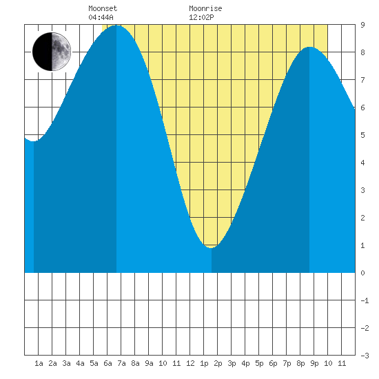 Macleod Harbor tide chart for Sunday, May 4, 2025