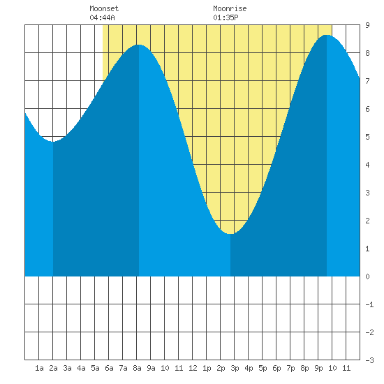 Macleod Harbor tide chart for Monday, May 5, 2025