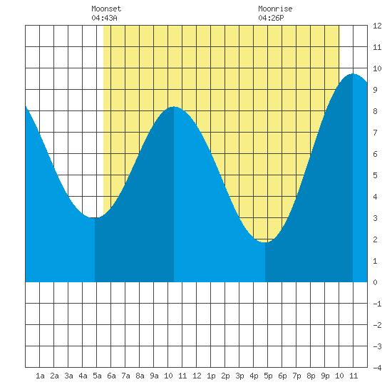 Macleod Harbor tide chart for Wednesday, May 7, 2025