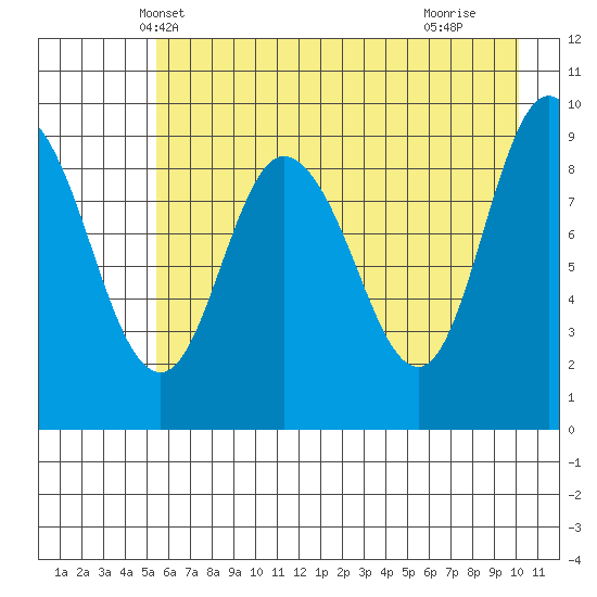 Macleod Harbor tide chart for Thursday, May 8, 2025