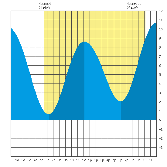 Macleod Harbor tide chart for Friday, May 9, 2025