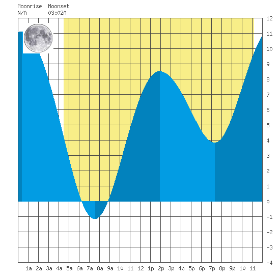 Macleod Harbor tide chart for Tuesday, June 10, 2025