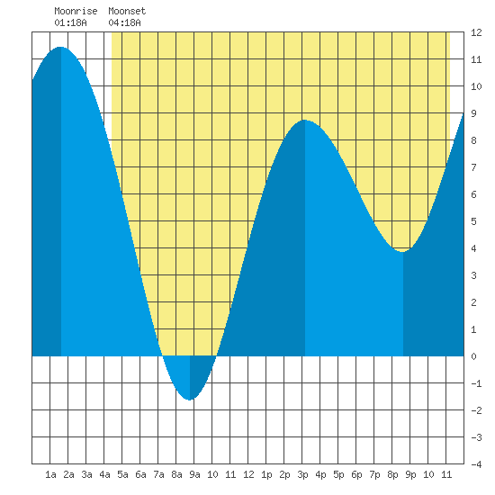 Macleod Harbor tide chart for Thursday, June 12, 2025