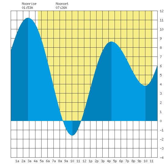 Macleod Harbor tide chart for Saturday, June 14, 2025