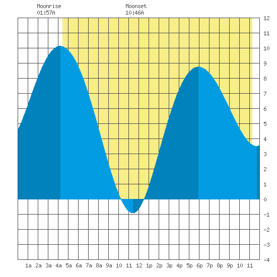 Macleod Harbor tide chart for Monday, June 16, 2025