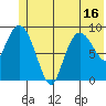 Macleod Harbor tide chart for Monday, June 16, 2025
