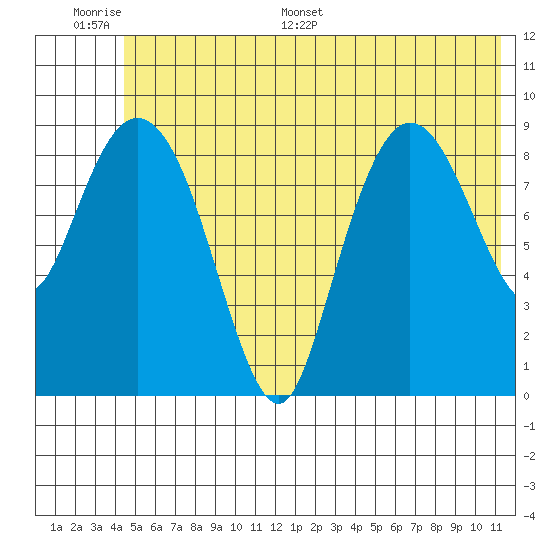 Macleod Harbor tide chart for Tuesday, June 17, 2025