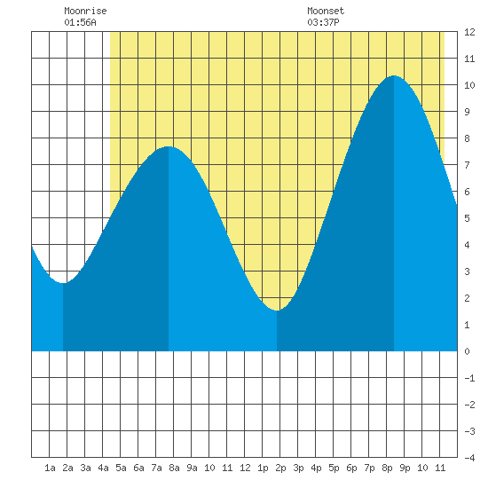 Macleod Harbor tide chart for Thursday, June 19, 2025
