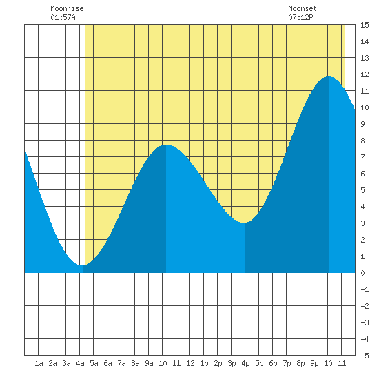 Macleod Harbor tide chart for Saturday, June 21, 2025