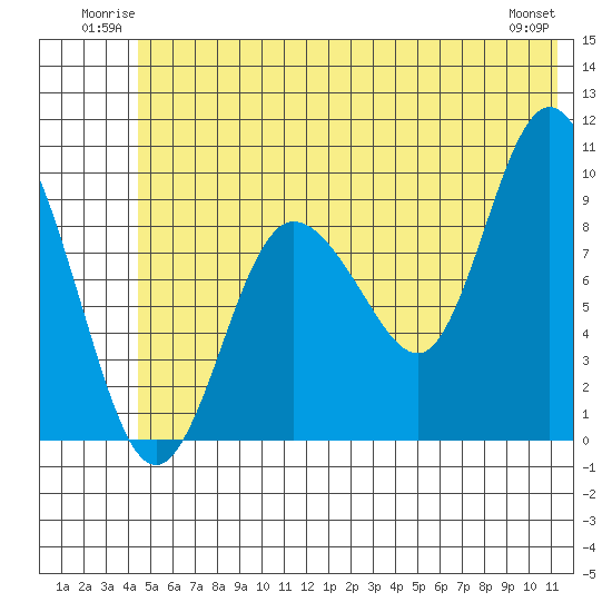 Macleod Harbor tide chart for Sunday, June 22, 2025