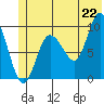 Macleod Harbor tide chart for Sunday, June 22, 2025
