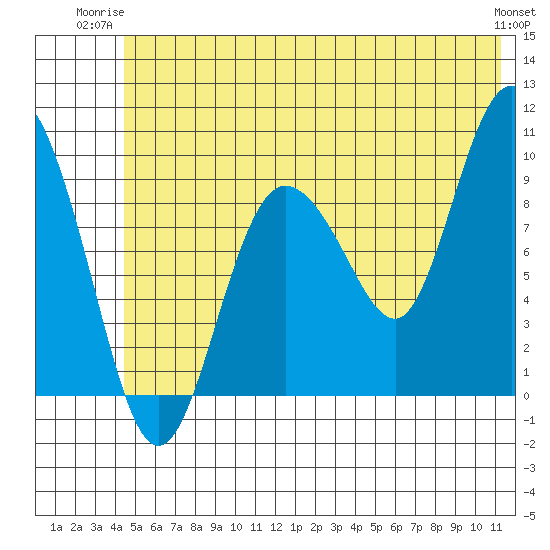 Macleod Harbor tide chart for Monday, June 23, 2025