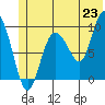 Macleod Harbor tide chart for Monday, June 23, 2025