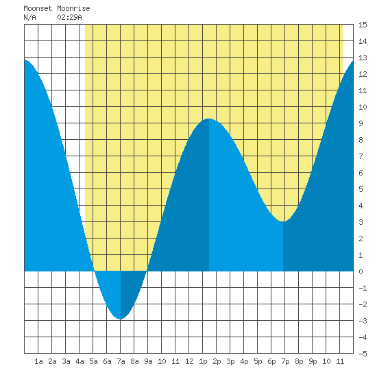 Macleod Harbor tide chart for Tuesday, June 24, 2025