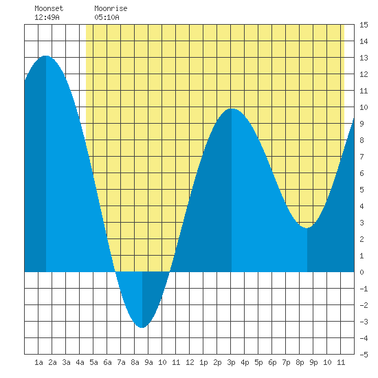 Macleod Harbor tide chart for Thursday, June 26, 2025