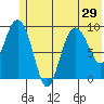 Macleod Harbor tide chart for Sunday, June 29, 2025