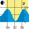 Macleod Harbor tide chart for Monday, June 2, 2025