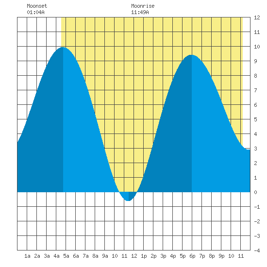 Macleod Harbor tide chart for Monday, June 30, 2025