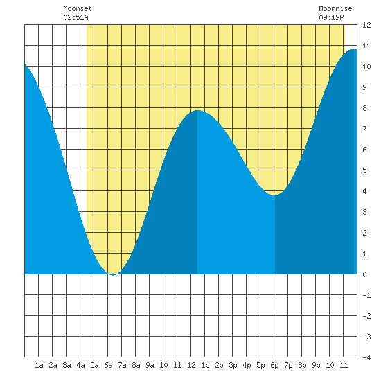 Macleod Harbor tide chart for Sunday, June 8, 2025