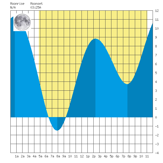 Macleod Harbor tide chart for Thursday, July 10, 2025